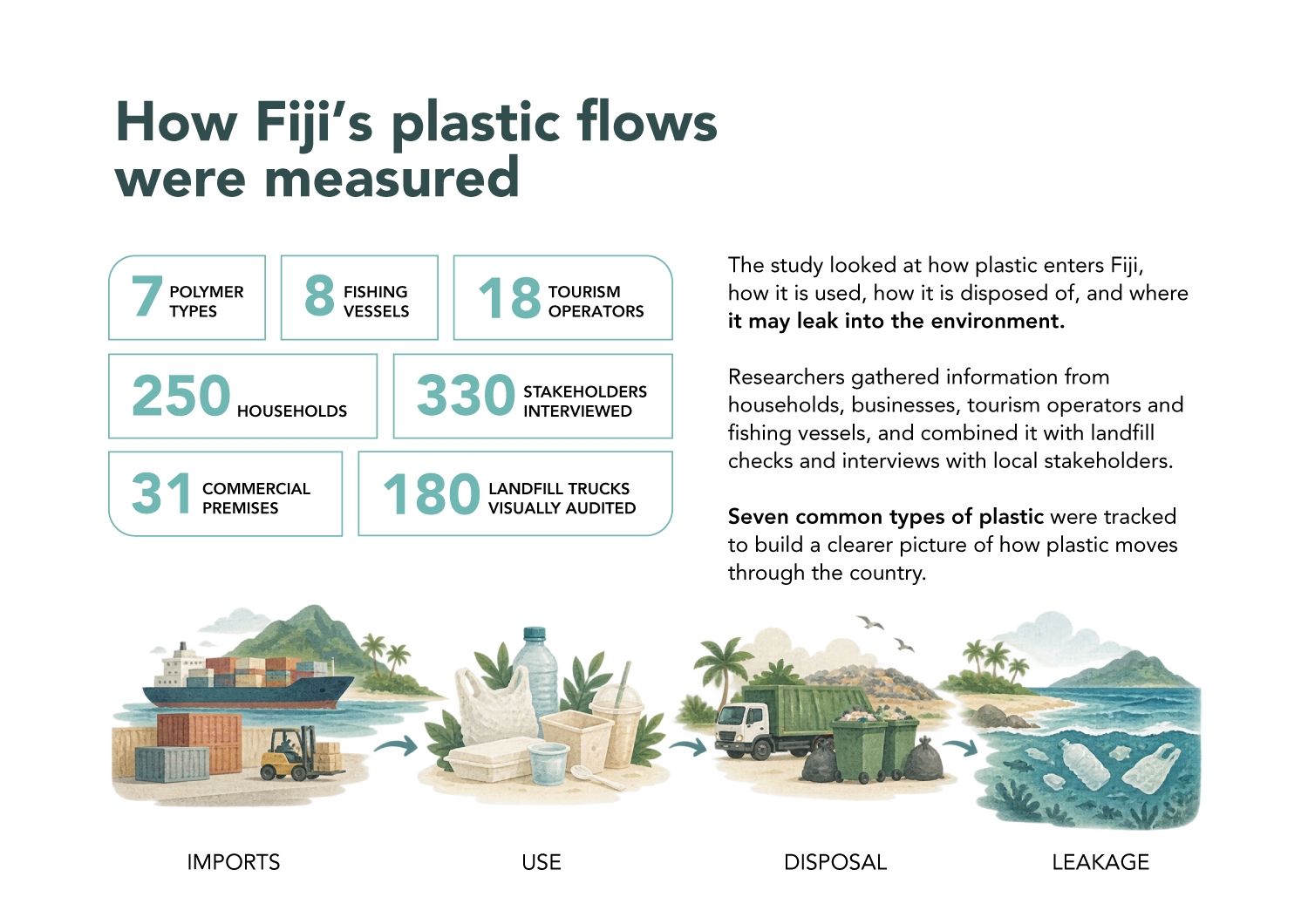 How Fiji plastic flows were measured